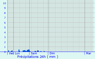 Graphique des précipitations prvues pour Wissous