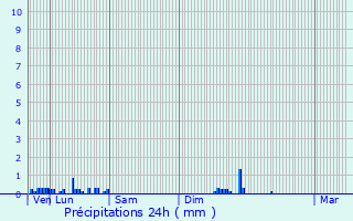 Graphique des précipitations prvues pour Meximieux