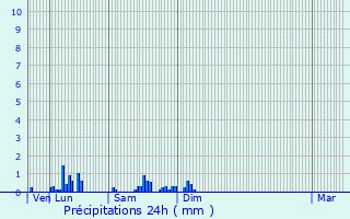Graphique des précipitations prvues pour Rupt-aux-Nonains