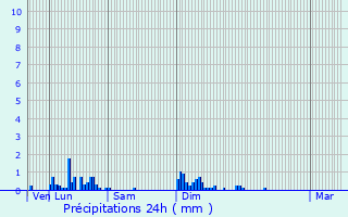 Graphique des précipitations prvues pour Saint-Germain-des-Fosss