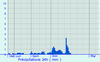 Graphique des précipitations prvues pour Obernai