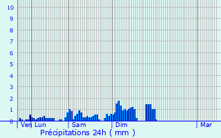 Graphique des précipitations prvues pour Erstein