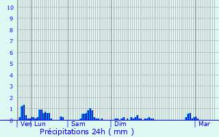 Graphique des précipitations prvues pour Wattwiller