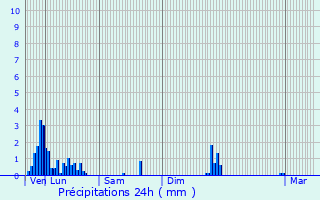Graphique des précipitations prvues pour Barsia-sur-l