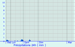 Graphique des précipitations prvues pour Charmentray