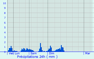 Graphique des précipitations prvues pour Saint-Maurice-sur-Mortagne