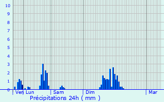 Graphique des précipitations prvues pour Hauteville-Lompnes