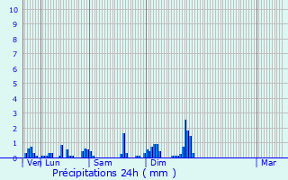 Graphique des précipitations prvues pour Villers