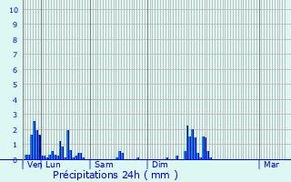 Graphique des précipitations prvues pour Chtelay