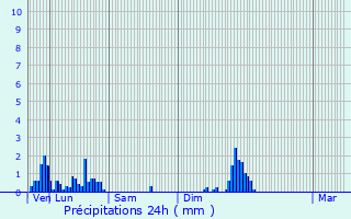 Graphique des précipitations prvues pour Les Repts