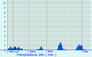 Graphique des précipitations prvues pour Les Allues