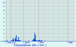 Graphique des précipitations prvues pour Lucenay-le-Duc