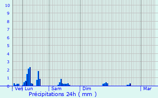 Graphique des précipitations prvues pour Ribeauvill