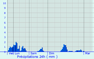 Graphique des précipitations prvues pour Novalaise