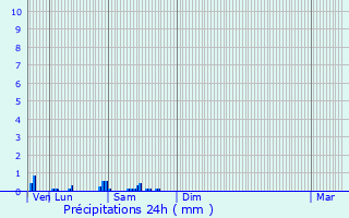 Graphique des précipitations prvues pour Roissy-en-Brie