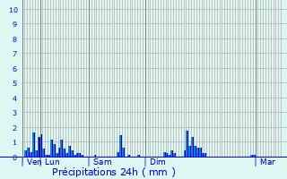 Graphique des précipitations prvues pour Clucy
