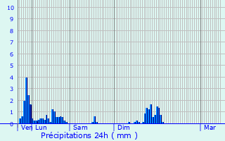 Graphique des précipitations prvues pour La Fert