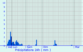 Graphique des précipitations prvues pour La Chaux-du-Dombief