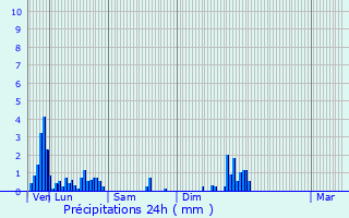 Graphique des précipitations prvues pour Toulouse-le-Chteau