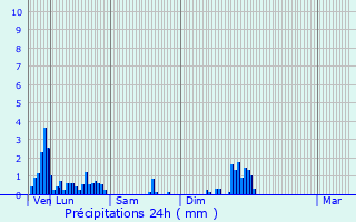 Graphique des précipitations prvues pour Saint-Germain-ls-Arlay