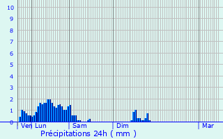 Graphique des précipitations prvues pour Wahl