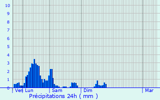 Graphique des précipitations prvues pour Rodershausen