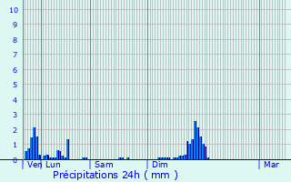 Graphique des précipitations prvues pour Chaussin