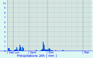 Graphique des précipitations prvues pour Beurizot