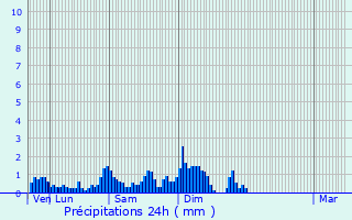 Graphique des précipitations prvues pour Drusenheim