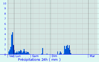 Graphique des précipitations prvues pour Miry