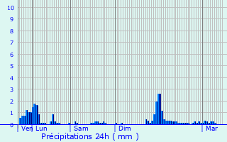 Graphique des précipitations prvues pour Sainte-Eulalie-en-Royans