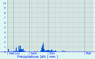 Graphique des précipitations prvues pour Saint-Germain-le-Rocheux