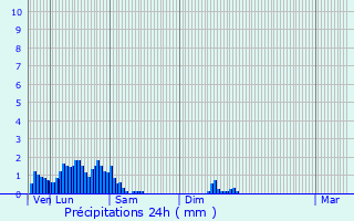 Graphique des précipitations prvues pour Reichlange