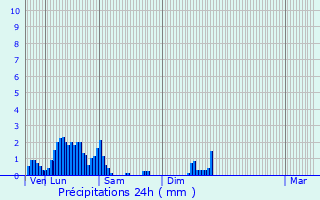 Graphique des précipitations prvues pour Dahl