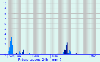 Graphique des précipitations prvues pour Foucherans