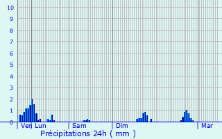 Graphique des précipitations prvues pour Cleyzieu