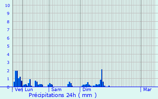 Graphique des précipitations prvues pour Le Clerjus