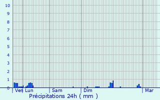 Graphique des précipitations prvues pour Gergny