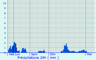 Graphique des précipitations prvues pour Moirans