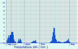 Graphique des précipitations prvues pour Veurey-Voroize