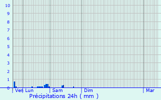 Graphique des précipitations prvues pour Mitry-Mory
