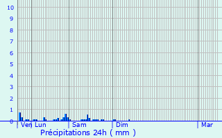 Graphique des précipitations prvues pour Champigny-sur-Marne