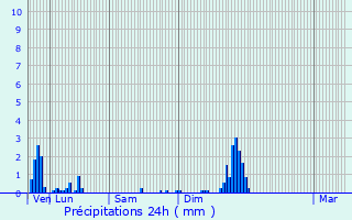 Graphique des précipitations prvues pour Athe