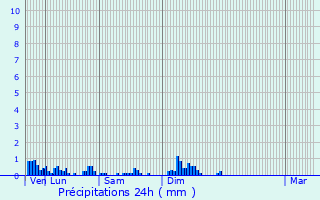 Graphique des précipitations prvues pour Bantzenheim