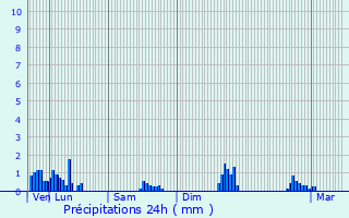 Graphique des précipitations prvues pour Rognaix