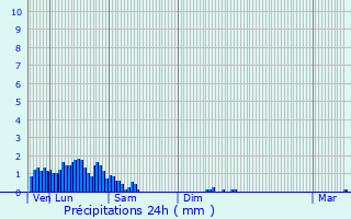 Graphique des précipitations prvues pour Kahler