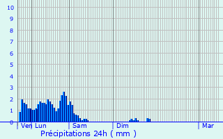 Graphique des précipitations prvues pour Tuntange