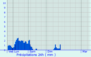 Graphique des précipitations prvues pour Burden