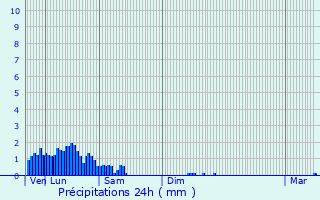 Graphique des précipitations prvues pour Hautcharage