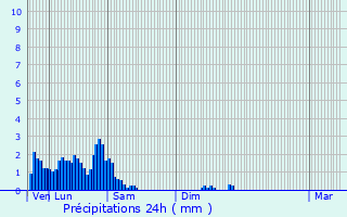 Graphique des précipitations prvues pour Bour